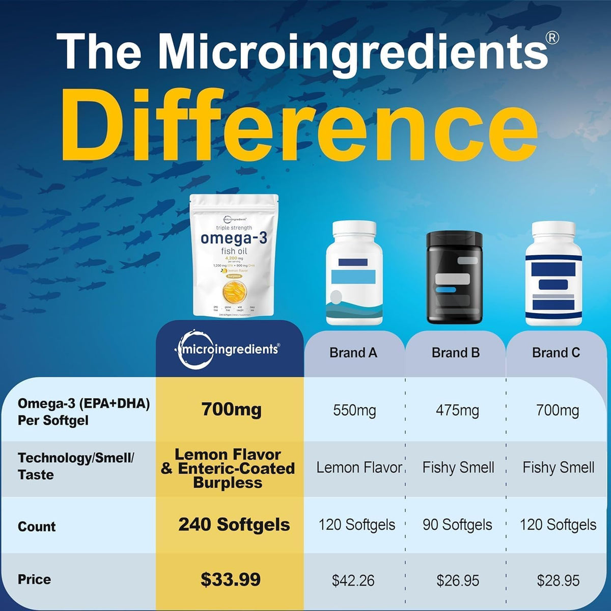 Omega-3 Fish Oil 4,200 mg Y385